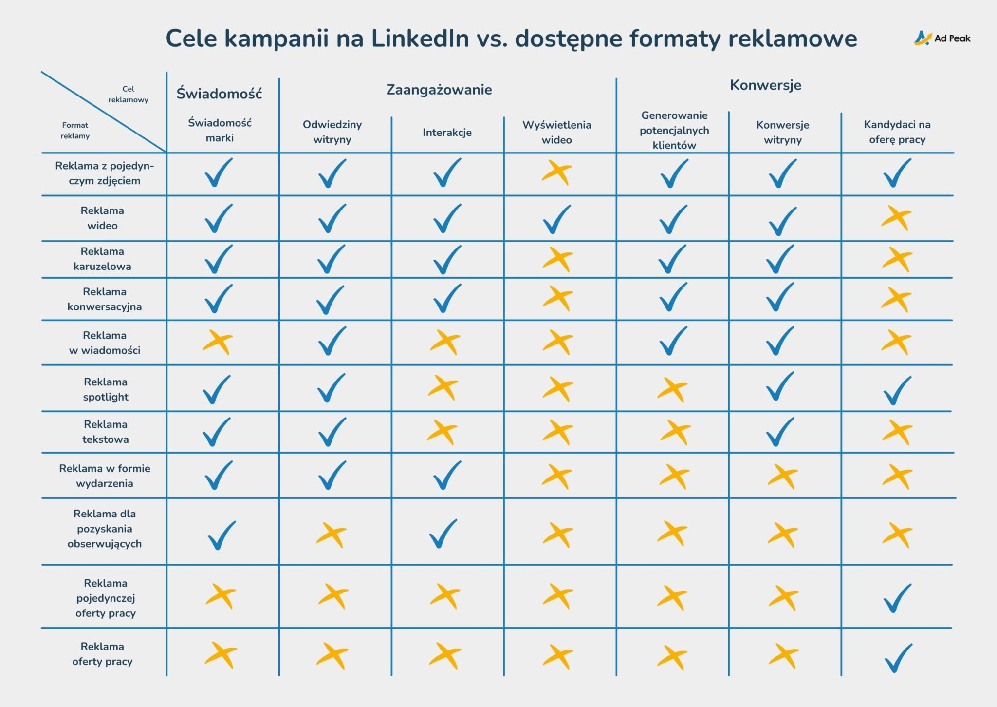 LinkedIn Ads – Krótki Przewodnik Dla Reklamodawców - ADPEAK