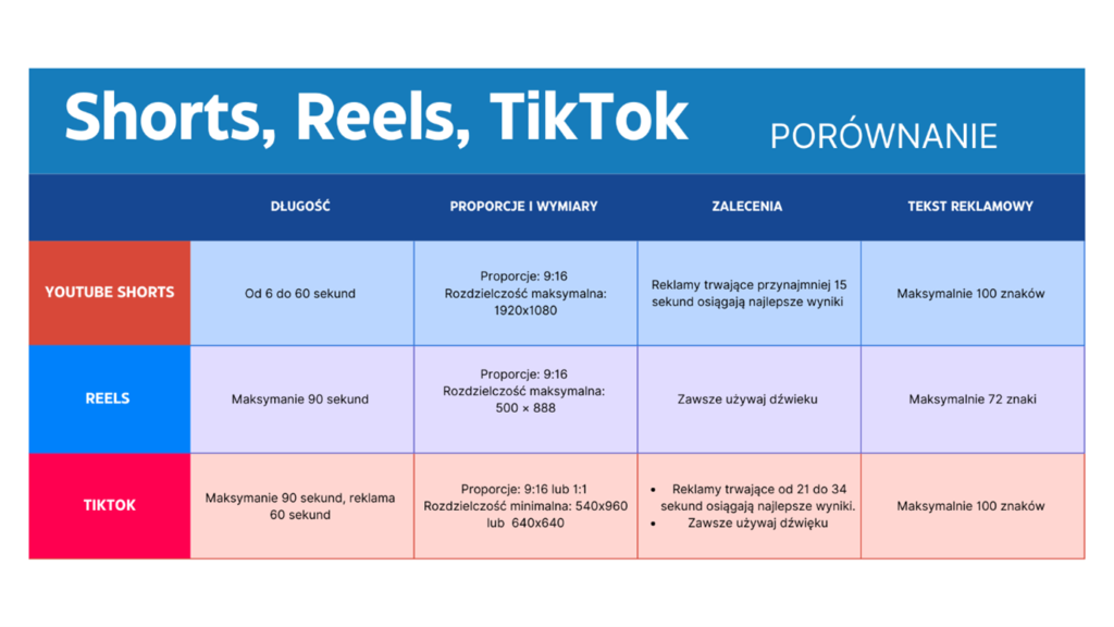 Formaty wideo TikTok Reels, Shorts