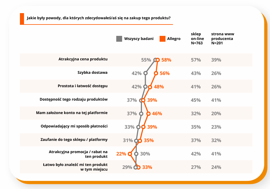 Zachowania konsumentów online - co skłania konsumentów do zakupu w konkretnej platformie handlowej?