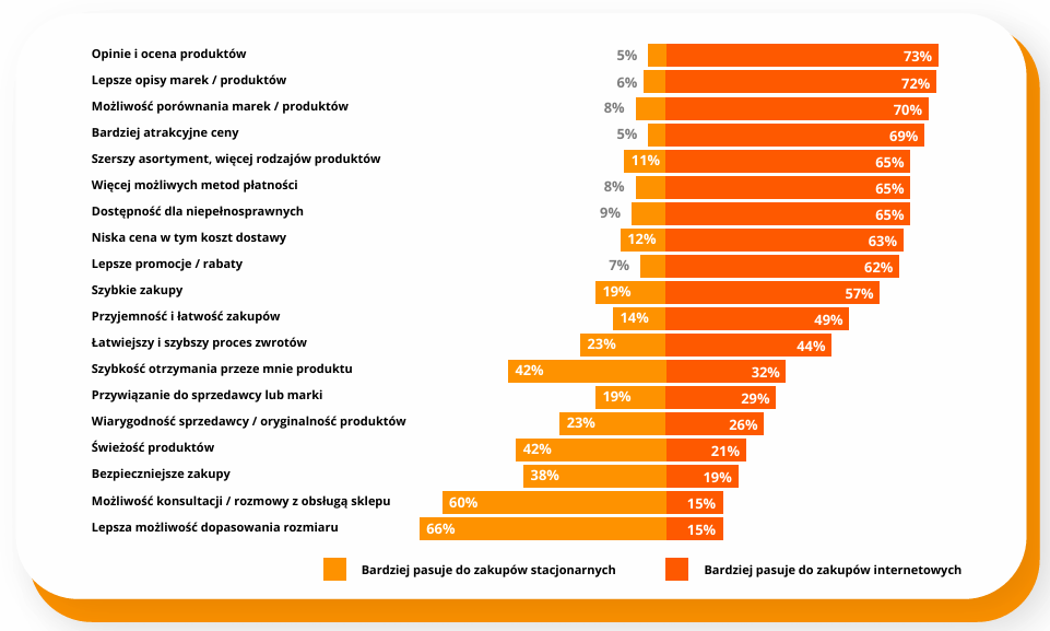 Zachowania konsumentów online - wykres znaczenia technologii przy zakupie. 