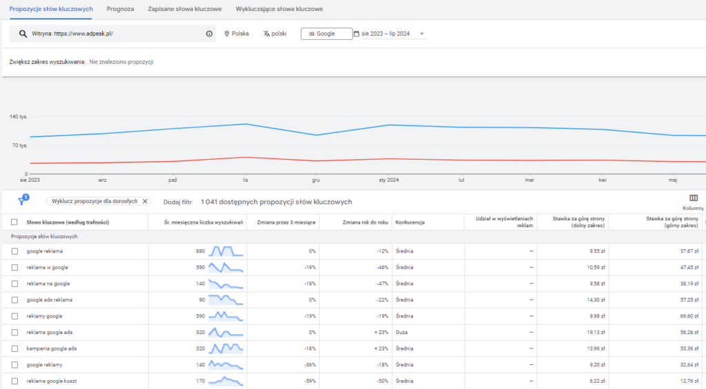 Narzędzia planowania Google Ads - prognozy słów kluczowych 