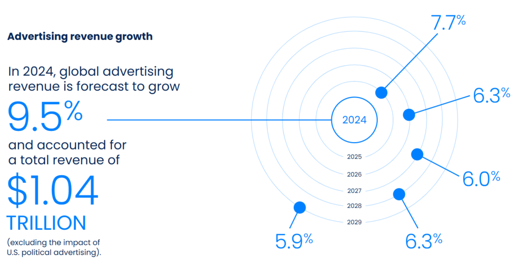 image shows advertising revenue growth forecast impacting on online marketing trends 
