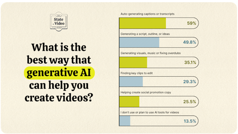 Trends chart with best ways that generative AI can help you create videos. 