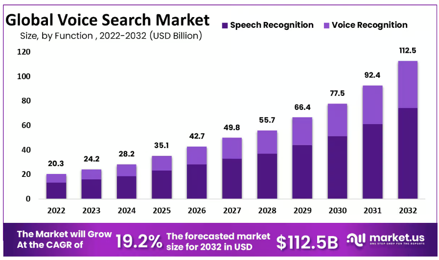 Global voice search market trends forecast